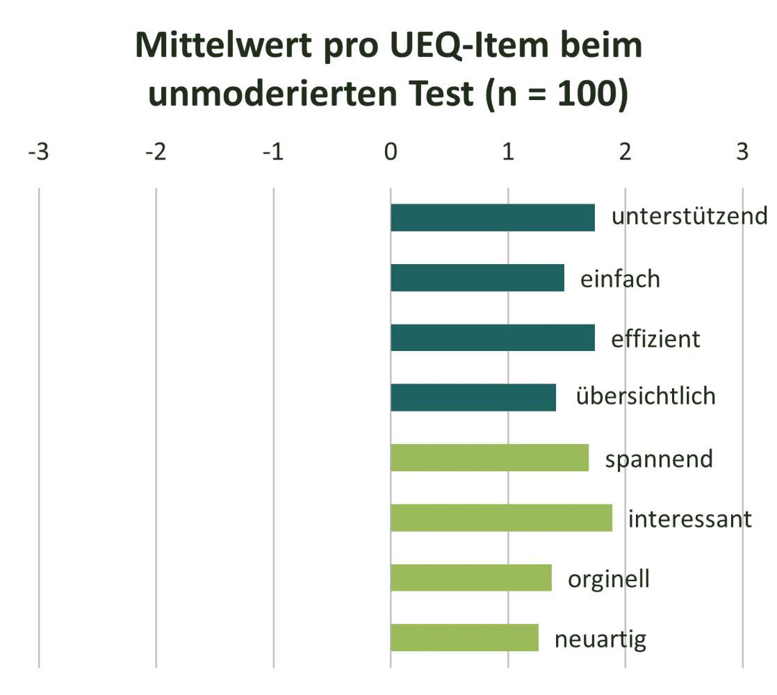 Die Ergebnisse